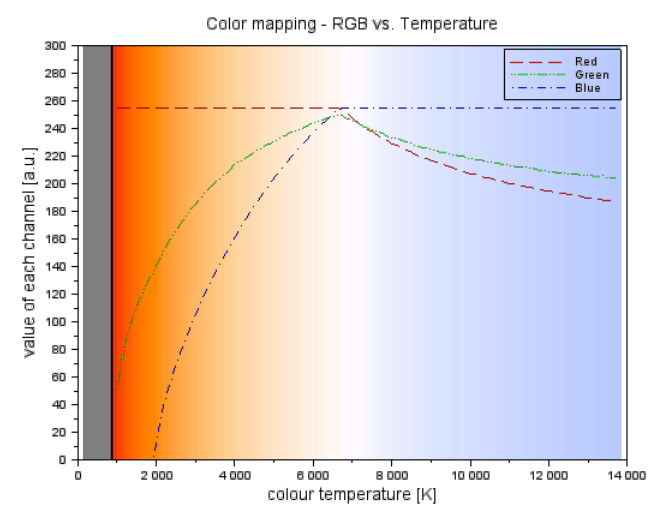 Color temperature.